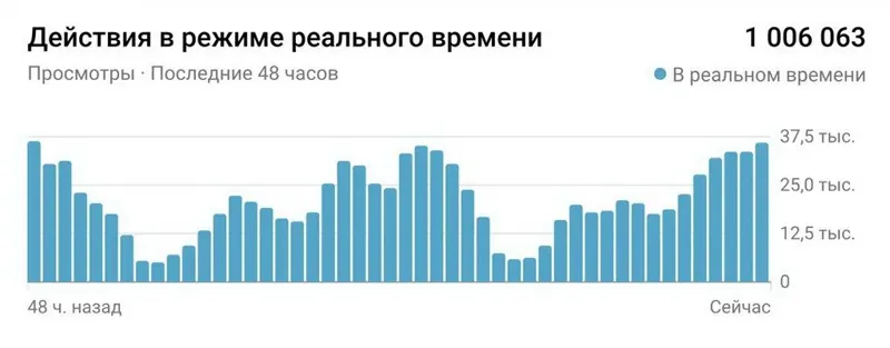 Статистика переглядів каналу